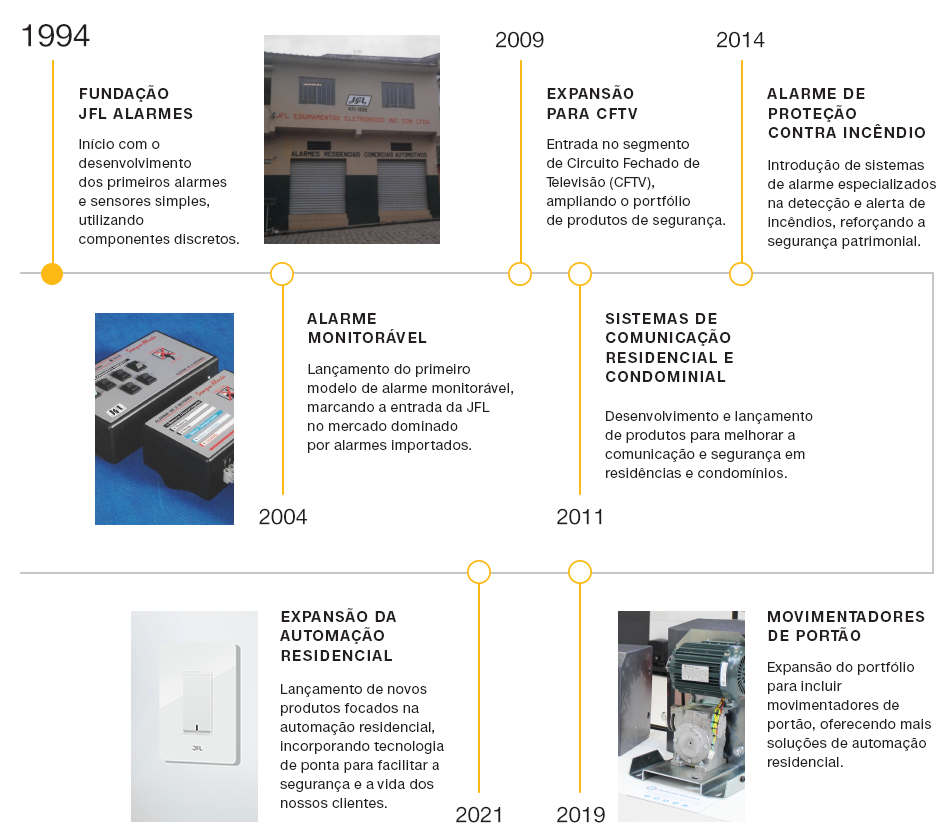 Evolução da JFL alarmes desde 1994 até os dias atuais.